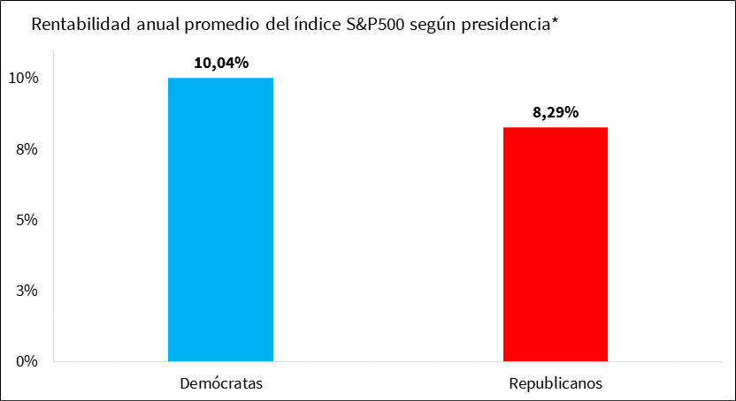 elecciones americanas y bolsa